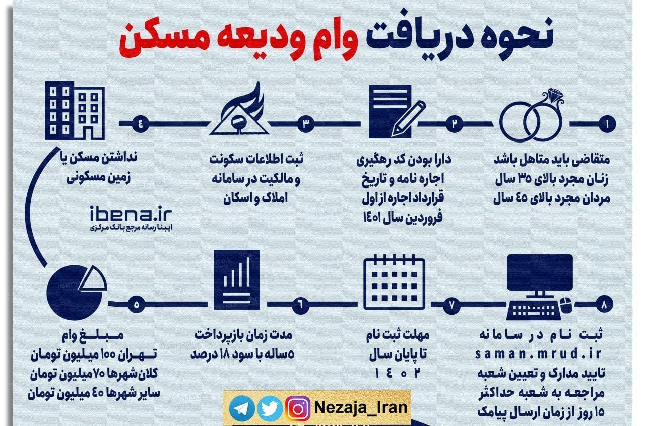 نحوه دریافت وام ودیعه مسکن